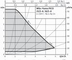 Charakterystyki (stała) Dane techniczne Elektroniczna regulacja wydajności Δ, Δp- Temperatura przetłaczanego medium od C do 9 C (dla temperatury otoczenia do C) Temperatura przetłaczanego medium od C