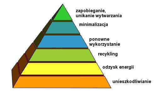 System gospodarki bioodpadami przede wszystkim, powinien opierać się na zapobieganiu i minimalizacji ich wytwarzania, w dalszej kolejności bioodpady powinny zostać powtórnie wykorzystane, poddane