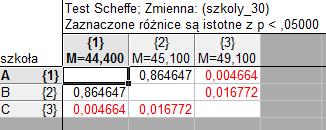 Wybór na przykład testu Scheffe'go ukaże tablicę z zaznaczonymi kolorem czerwonym istotnościami różnic pomiędzy grupami: Widzimy, że wyniki uczniów ze szkoły C różniły się istotnie zarówno od wyników