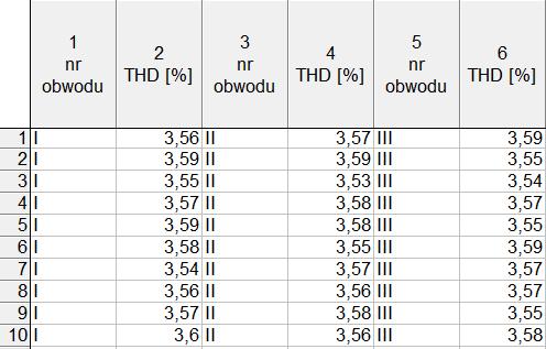 Test Browna-Forsythe a jest zmodyfikowanym testem Levene a. Modyfikacja polega głównie na obliczaniu odchyleń od median prób losowych, a nie od średnich arytmetycznych.