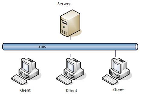 Architektura komunikacji w sieci Internet Usługi w sieci Internet są świadczone w technologii klient-serwer Każdy z użytkowników może pełnić rolę klienta (najczęściej), serwera (rzadko) lub obu