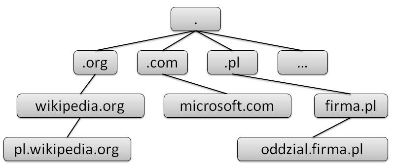 Drzewo domen Domeny najwyższego (1) poziomu narodowe, ogólne,