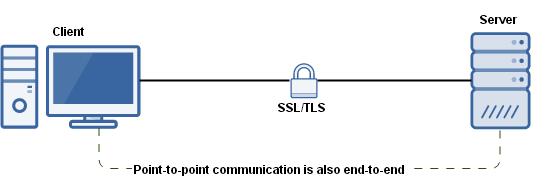 Protokół SSL Protokoły komunikacyjne HTTP, FTP etc.