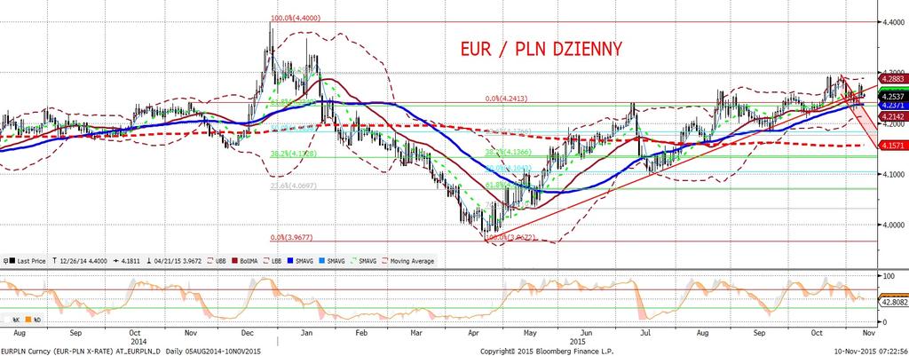 NIE KASOWAC EURPLN fundamentalnie EURPLN technicznie EURPLN odregował na wczorajszej sesji piatkowe wzrosty.