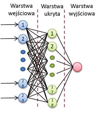 Algorytmy sztucznej inteligencji w logistyce 105 Rys. 6. Struktura badanej sieci MLP 29-18-1 (Źródło: opracowanie własne z wykorzystaniem programu Statistica 12) 0,22 Wykres uczenia dla [23.