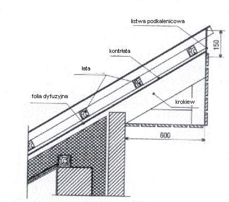 Element kalenicy Zaleca się przy