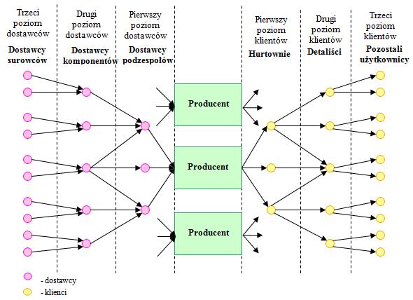 Rys. 1. Struktura sieci logistycznej skoncentrowanej wokół producenta Źródło: [5]. Rys. 2.