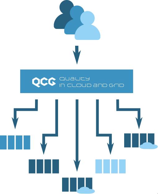 Usługi i narzędzia QCG QCG to zestaw usług i narzędzi pozwalających na wygodne prowadzenie obliczeń w PLGrid.
