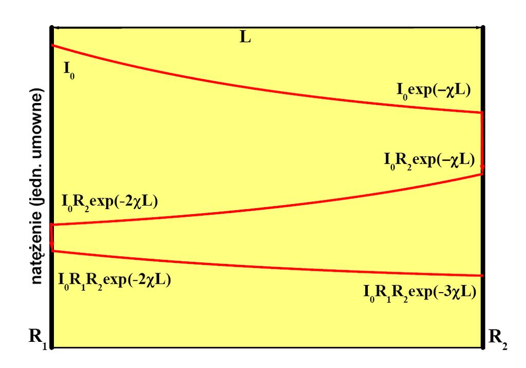 Robert Bryl Najprostszym rezonatorem optycznym stosowanym w laserach jest rezonator Fabry ego- Perota.