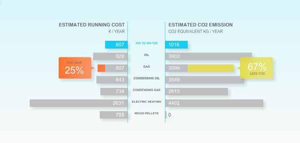 8 Kalkulator oszczędności energii Przejdź do strony ecocalc.daikin.eu i dowiedz się, jak pompa ciepła Daikin Altherma zapewnia oszczędność zarówno kosztów eksploatacji, jak i redukcję emisji CO 2.