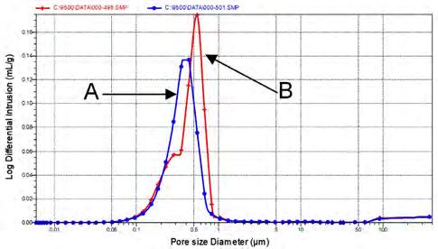 I. Majchrowicz Rys. 4. Rozkład wielkości porów w próbkach zawierających cement lub w ilości: a) %, b) % i c) %. Fig. 4. Pore size distribution in samples containing % (a), % (b) and % (c) of cements or.