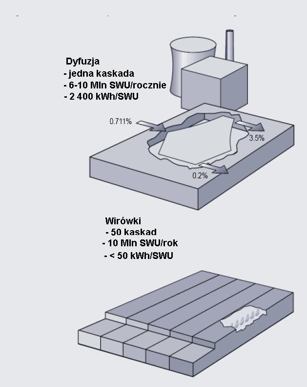 Wzbogacanie Porównanie technologii wzbogacania.