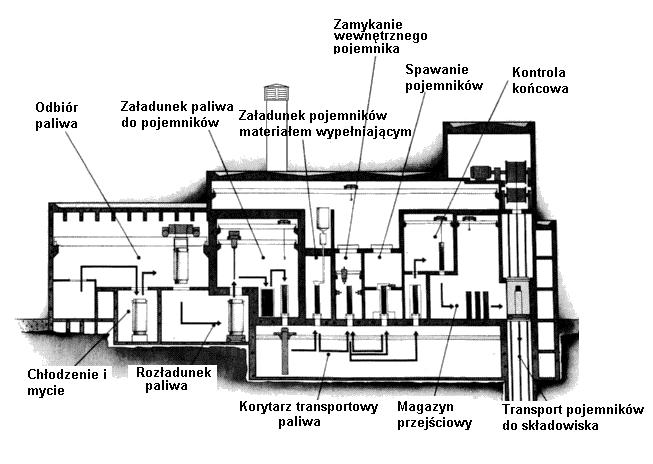 Postępowanie z wypalonym paliwem