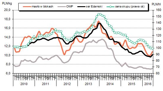 Mleko Rynek światowy W 2016 r. produkcja mleka u największych światowych eksporterów zwiększy się o 2,1% Według najnowszych (z 22 lipca 2016 r.