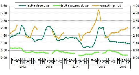 Owoce i warzywa Rynek krajowy Handel zagraniczny - owoce mrożone W sezonie 2015/2016 dość istotnie zwiększyła się sprzedaż zagraniczna mrożonych owoców z Polski.