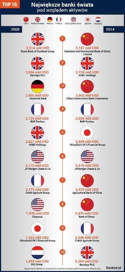 Na świecie następuje wzrost roli banków chińskich, szczególnie pod względem posiadanych aktywów (w 2015 r. 4 z 10 największych banków była z Chin: 1.