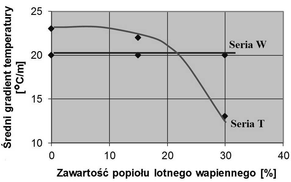 odpowiedni parametr t max osiąga wartości od 1 do 4 godzin wyŝsze w porównaniu do betonu z kruszywem granodiorytowym.