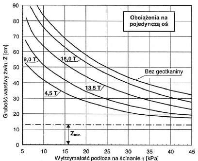 Rys. 7. Krzywe projektowe dla geotkaniny... Określenie wymaganej klasy wytrzymałości.