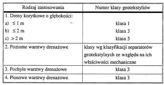 Przy korzystaniu ze schematów klasyfikacyjnych dla warstw separacyjnych z geosyntetyków wymagane jest uwzględnienie ich rodzaju zastosowania.