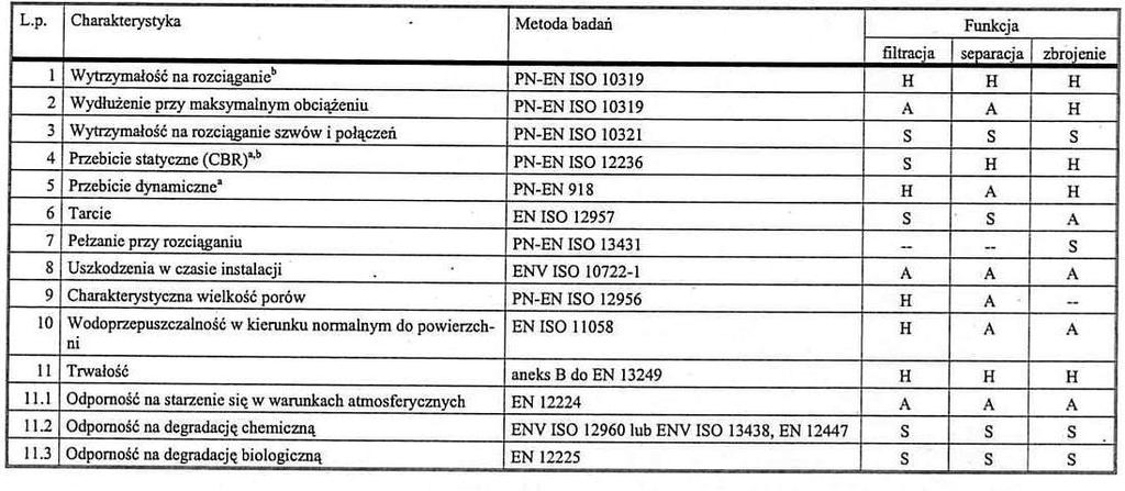 zastosowania geodyntetyków. Tab.20.