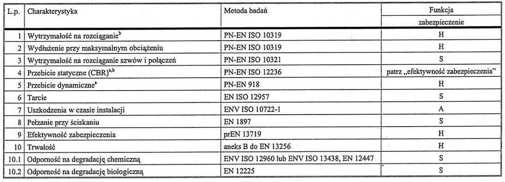 Wymagania dotyczące geosyntetyków stosowanych w systemach