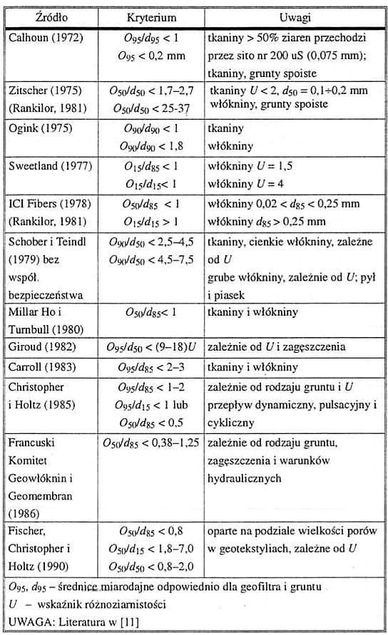 geosyntetyków (jednokierunkowy przepływ ).[8] 1.2.