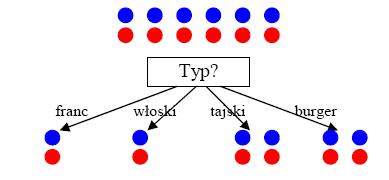 Tab. 11-1 Implementacja strategii uczenia się drzewa decyzyjnego Realizacja podfunkcji WYBIERZATRYBUT w algorytmie DTL.