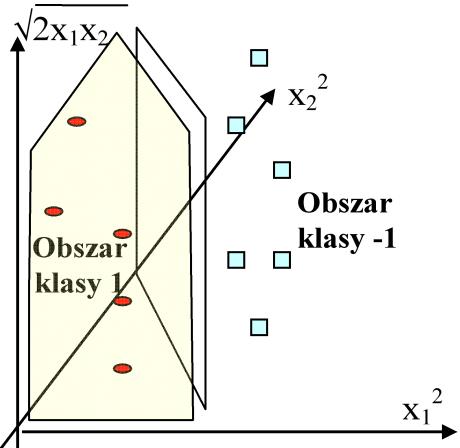 33) Często produkt skalarny wektorów, F(c) T F( j c), może być obliczony analitycznie co oznacza, że nie będzie potrzeby obliczania F( ) dla każdej próbki z osobna. Np.