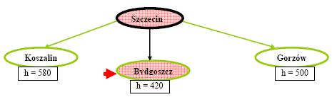 Tab. 7-1. Przykład wartości składowej heurystycznej dla problemu powrót do Krakowa. 7.2.