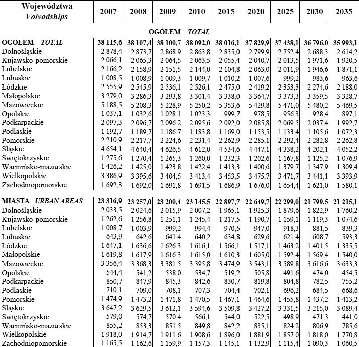 Tabela 28. Prognoza demograficzna do 2035 roku źródło: Prognoza ludności na lata 2008 2035 Główny Urząd Statystyczny Departament Badań Demograficznych Warszawa 2009 Tabela 29.