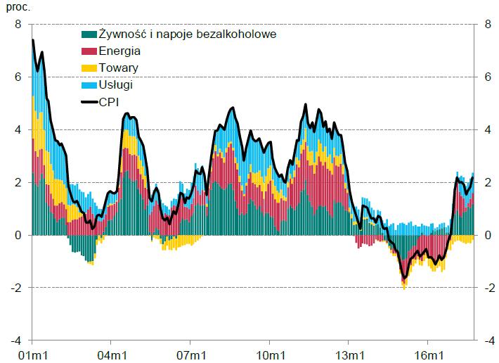 Dynamika cen konsumpcyjnych w Polsce i wkład głównych