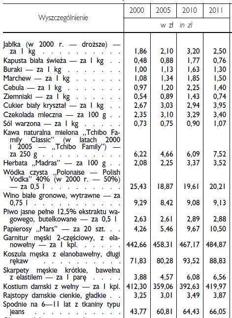 Ceny detaliczne towarów i usług konsumpcyjnych (2)