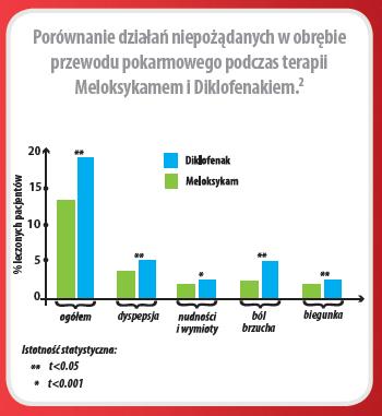 Działania niepożądane NLPZ w