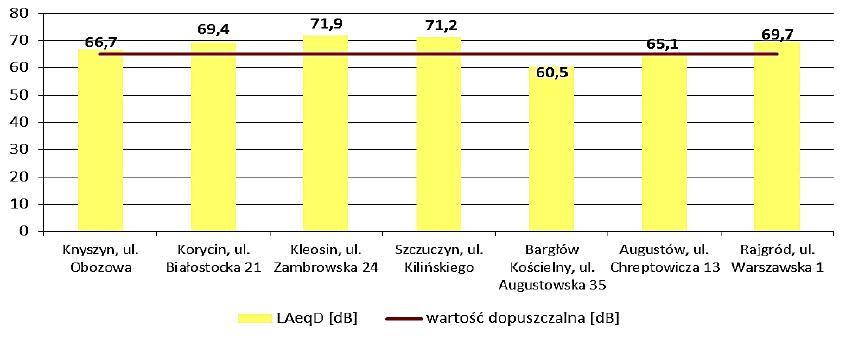 Tabela 8. Zestawienie lokalizacji punktów pomiarowych oraz wyników badań hałasu komunikacyjnego w 2015 roku w punktach na terenie powiatu augustowskiego.