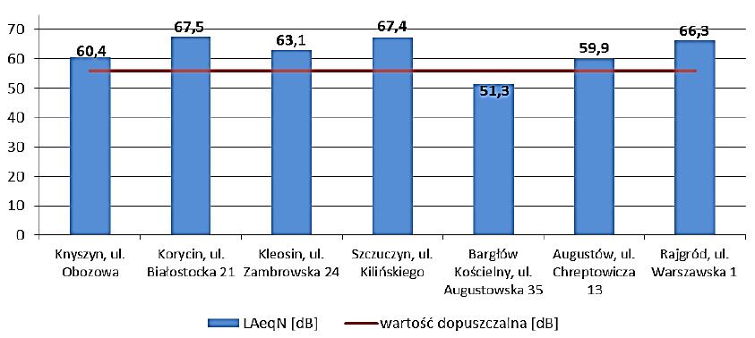 Wykres 5. Wyznaczone poziomy krótkookresowe dla pory nocnej w punktach pomiarowych na terenie województwa podlaskiego. Źródło: WiOŚ, Białystok.