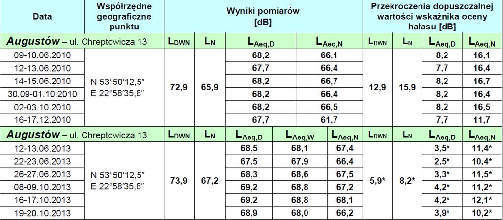 Tabela 9. Wyniki pomiarów długookresowego średniego poziomu dźwięku L i średniego poziomu równoważnego dźwięku LAeq, przy drogach na terenie powiatu augustowskiego w latach 2010-2013.