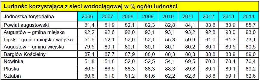 Tabela 17. Ludność korzystająca z sieci wodociągowej na terenie powiatu augustowskiego w latach 2006-2014. Źródło: Główny Urząd Statystyczny, BDL.