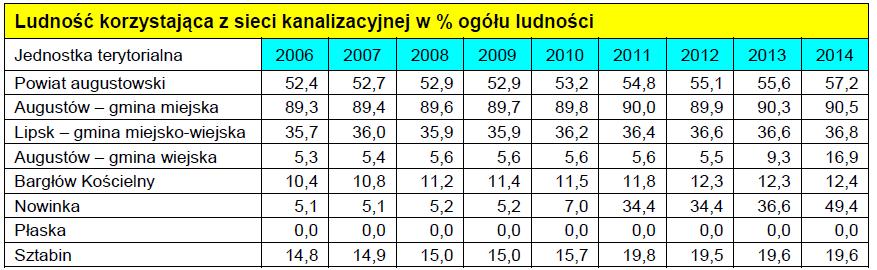 Tabela 19. Ludność korzystająca z sieci kanalizacyjnej na terenie powiatu augustowskiego w latach 2006-2014. Źródło: Główny Urząd Statystyczny, BDL.