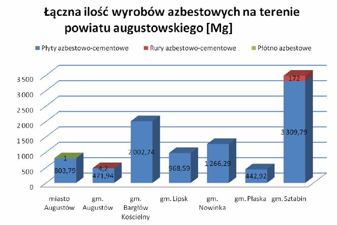 Jak wynika z powyższej tabeli masa zbieranych odpadów z roku na rok na terenie powiatu augustowskiego wzrasta.