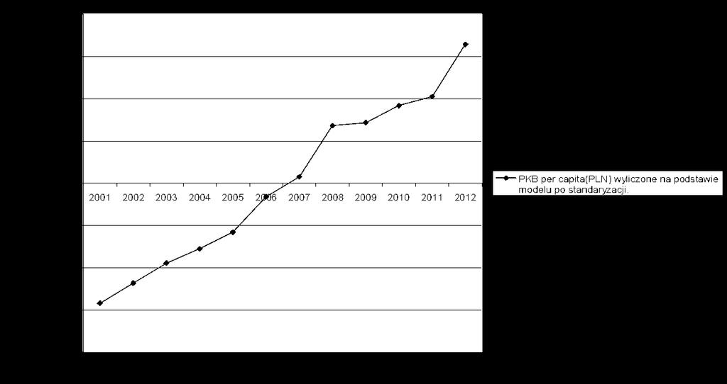 PKB Polski per capita w latach 2002 2012 dane rzeczywiste na podstawie zmiennych niezależnych Źródło: Opracowanie