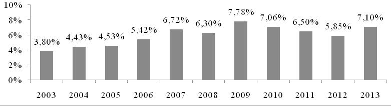 202 Grzegorz Ordyszewski Można uznać, że analizowane lata charakteryzował rozwój rynku ubezpieczeń finansowych, poza rokiem 2010 oraz 2012, kiedy nastąpił nieznaczny spadek składki.