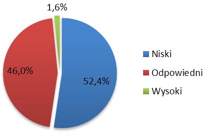 W pytaniu drugim ankietowani wybierali spośród trzech określeń to, które ich zdaniem najtrafniej oddaje faktyczny stan wiedzy wśród rolników o ubezpieczeniach, a w pytaniu trzecim zapytano o