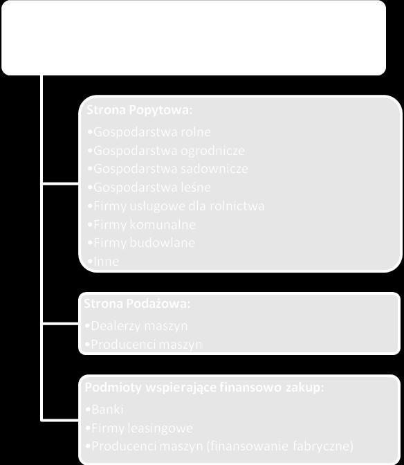 fabrycznym lub zakupi nową maszynę tego samego producenta. Wykres 1. Uczestnicy rynku maszyn rolniczych, którzy mogą być zainteresowani ubezpieczeniami Źródło: Opracowanie własne.