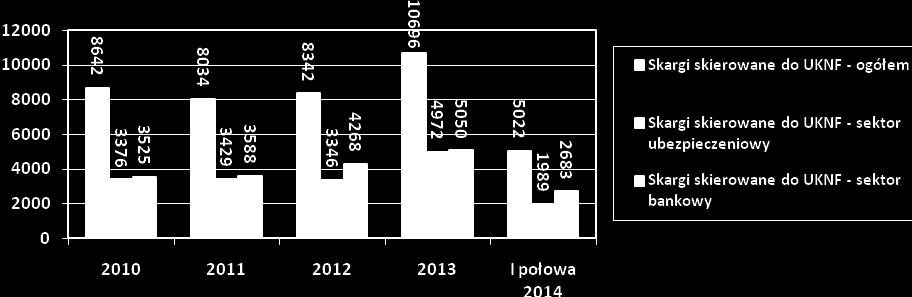 Urząd Komisji Nadzoru Finansowego w 2013 roku odnotował 10 696 skarg wniesionych przez klientów podmiotów wchodzących w skład rynku finansowego.