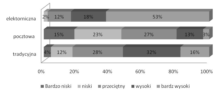 Prawie 70% respondentów oceniło pozytywnie ten rodzaj kanału dystrybucji, w tym 53% zadeklarowało bardzo wysoki poziom satysfakcji.