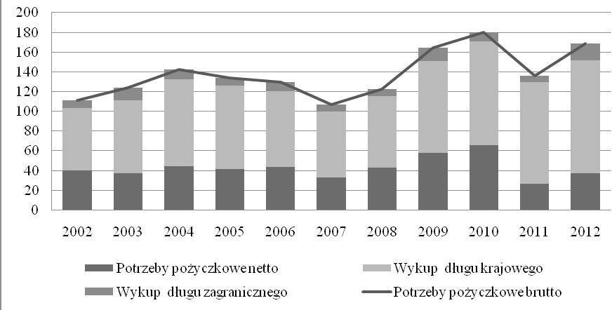 56 Magdalena Lech Wykres 2. Potrzeby pożyczkowe brutto budżetu państwa w latach 2002 2012 (w mld zł) Źródło: Dług publiczny. Raport roczny 2012, Ministerstwo Finansów, s. 92. 3.