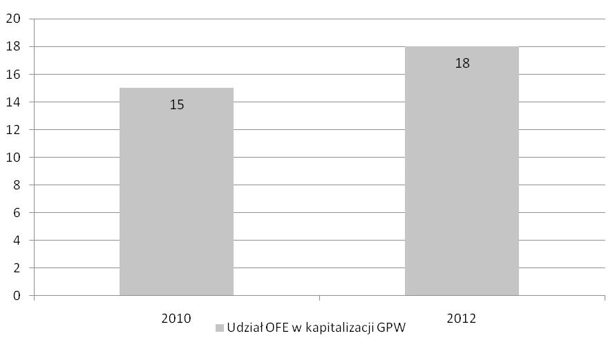 Zmiany w funkcjonowaniu OFE i ich wpływ na rynek kapitałowy w Polsce 95 Wykres 2.