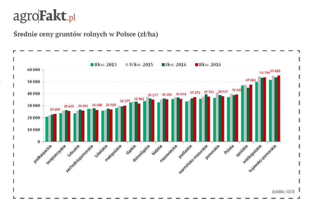 .pl https://www..pl Wykr. 1. Średnie ceny gruntów rolnych w Polsce (zł/ha) Co zatem wpłynęło na tylko nieznaczne wzrosty cen ziemi ornej w Polsce?