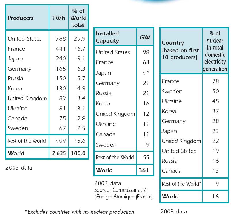 Udział róŝnych źródeł energii w Polsce Łączna podaŝ: 3516 PJ/rok (2003);