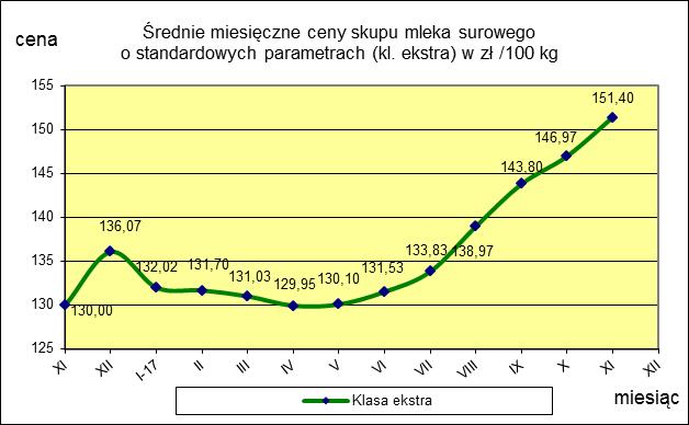 ceny 151,40 146,97 3,0 TOWAR Mleko surowe do skupu o standardowych parametrach MAKROREGION PÓŁNOCNY CENTRALNY POŁUDNIOWO-WSCHODNI ZACHODNI